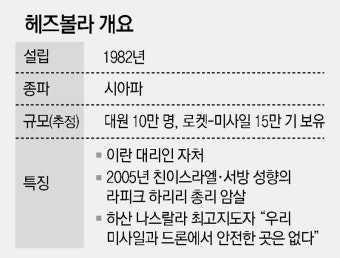 “헤즈볼라 미사일 안전지대 없어” 시민들 확전 공포