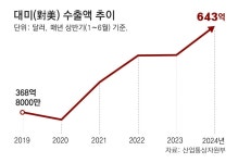 상반기 대미수출 89조원 사상 최대… “트럼프發 리스크 대비를”