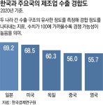 37년만의 ‘슈퍼 엔저’… 한국 車-석유 수출 경고등