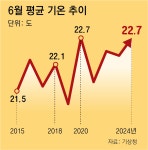 바뀌는 여름 공식… 서울, 6월 평균 최고기온 30도 ‘역대 최고’