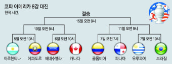너무 일찍 만난 ‘브라질-우루과이’… 코파아메리카 8강 격돌