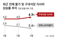 구내식당 밥값마저 껑충… “더 싼곳 없는데” 직장인 한숨