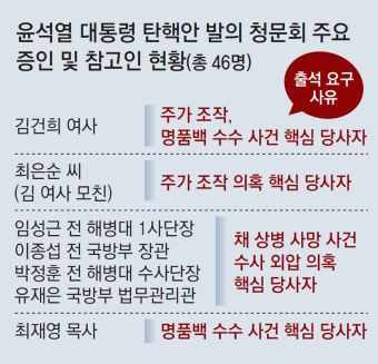 野, 법사위 ‘尹탄핵 청원 청문회’에 김건희 모녀 증인 채택