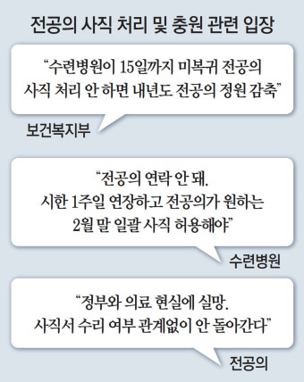 정부 “전공의 사직 처리 안하면 정원 감축” 병원들 “1주일내 무리”
