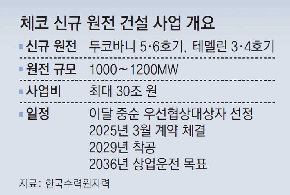 한국, 체코와 26조원 규모 팀코리아 원전 수주 이행으로 협력 확대