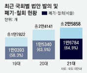 개원 60일만에 2376건 발의… 비용추계도 없이 폐기법안 재탕