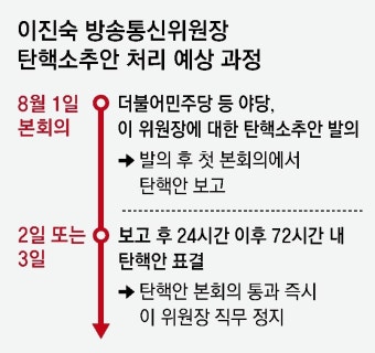 野 “이진숙 탄핵안 오늘 본회의 보고… 24시간후 72시간내 표결”