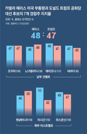 출렁이는 경합주… “해리스, 7곳중 4곳 트럼프에 우위” 조사도