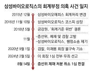 삼바 ‘분식회계’ 제재 취소… 법원, 6년 만에 1심 판결