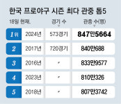폭염도 정면돌파… 프로야구, 일정 80%만에 역대 최다관중