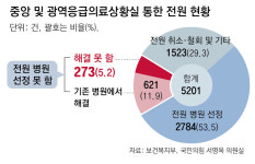 [단독]이송 병원 못찾은 응급환자 5개월새 273명… “추석쯤 대란 우려”
