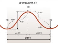[신문과 놀자!/이야기로 배우는 쉬운 경제]계절이 바뀌듯… ‘경기’도 상승-하강 반복하며 순환해요