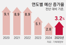 내년 예산 3.2% 늘린 677조… 2년 연속 ‘긴축’