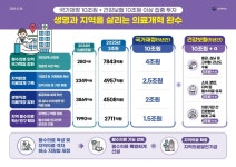 상급종합병원 중증환자 비율 70%로…내년 계약형필수의사 도입