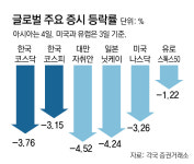 미국발 ‘R의 공포’ 재연… 코스피 등 글로벌증시 출렁
