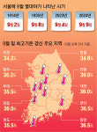 서울, 116년만에 가장 늦은 열대야… 사상 첫 ‘9월 폭염경보’