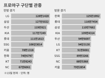 프로야구 1000만 관중 시대, 방문 경기 관중 1위 팀은? [어제의 프로야구]