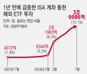 ISA, 밸류업위해 稅혜택 늘리는데… 해외ETF 비율 1년새 7배로