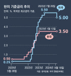 “R의 공포 잠재워라” 美금리 0.5%P ‘빅컷’