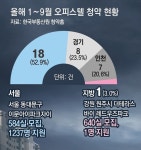 올해 지방 오피스텔 청약 1건뿐… 신청은 딱 1명