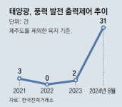 송배전망 모자라 태양광-풍력발전 중단-축소, 1년새 15배로