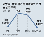송배전망 모자라 태양광-풍력발전 중단-축소, 1년새 15배로