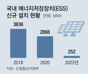 송배전망 모자라 태양광-풍력발전 중단-축소, 1년새 15배로