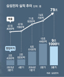 삼성전자 ‘기대 밑돈 반도체 실적’ 이례적 사과