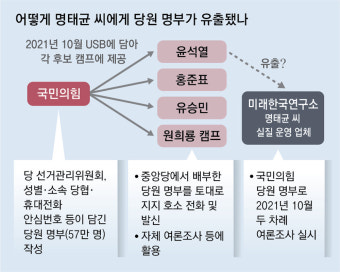 “명태균, 57만 당원명부로 尹 대선 경선때 여론조사”