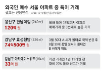 [단독]대출규제 피해가는 외국인… 서울 아파트 매입 5채중 1채 ‘신고가’