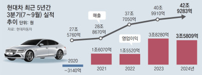 현대차, 3분기 매출 43조 역대 최대… “내부 혁신 더 강화할것”