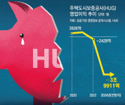 HUG 7000억 자본확충 제동… 전세보증 차질 우려