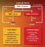 신세계, 이마트-백화점 독자경영 체제 막 올랐다