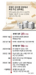 [사설]文-尹 정부서만 43번 개정… ‘청포자’ ‘편법’ 양산한 황당 청약제