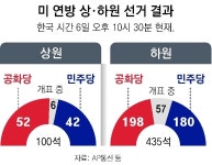 공화, 8년만에 대선-상하원 석권 ‘트리플 크라운’ 가능성