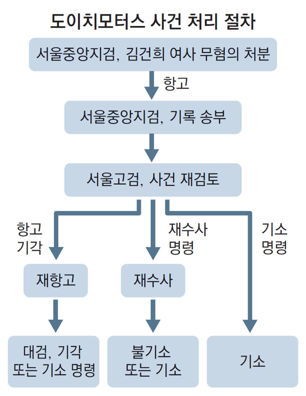 서울고검, 김건희 여사 도이치모터스 주가 조작 의혹 재수사 결정