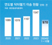 [단독]‘하늘위 응급실’ 닥터헬기 예산 30억 깎였다