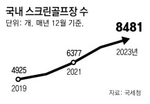 스윙하자 스크린 걷히고 그린이 ‘활짝’… 진화하는 스크린골프