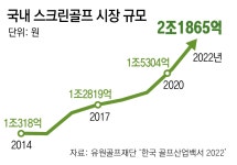 스윙하자 스크린 걷히고 그린이 ‘활짝’… 진화하는 스크린골프