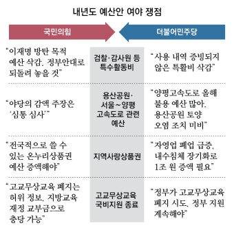 與 “李방탄용 삭감예산 되돌릴것” 野 “대통령실 특활비도 삭감”