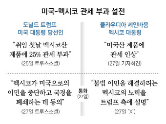 트럼프 ‘관세 25%’ 엄포 먹혔나… 멕시코 “불법이민 해결 나설것”