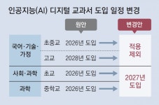 AI교과서, 영어-수학 먼저 도입… ‘문해력 저하 논란’ 국어는 제외