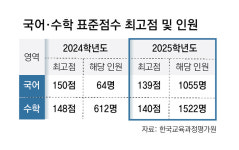 수능 국어 만점 1055명-수학 1522명 “중위권까지 경쟁 치열할듯”