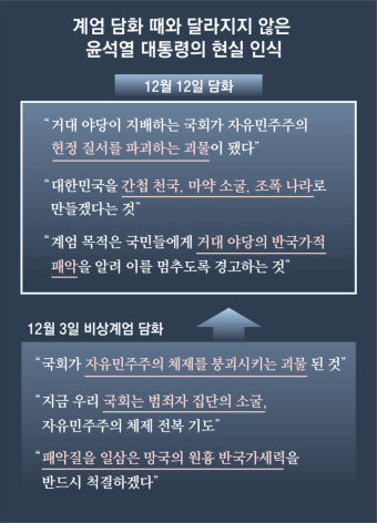 “광란의 칼춤” 야당 탓하며 “탄핵이든 수사든 끝까지 싸울것”