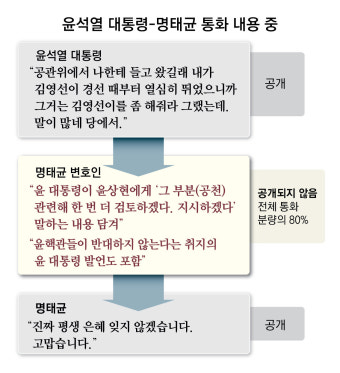 명태균측 “尹 ‘윤상현에 김영선 공천 지시’ 언급… 황금폰에 녹음 있다”