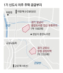 분당-평촌-산본에 7700채… 1기 신도시 이주주택 공급