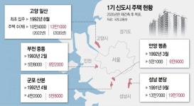 서울 집값 잡았던 1기 신도시… 6년 뒤에도 구원투수 될까