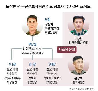 “노상원 사조직 ‘수사2단’에 軍 60명 가담… 인사발령 작성”