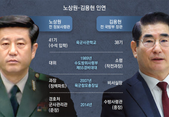 김용현, 노상원과 尹관련 현안도 논의 의혹