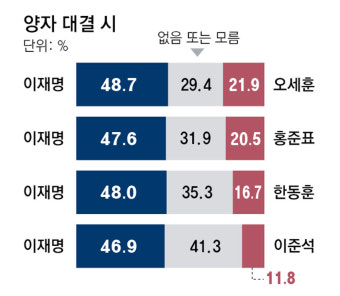 ‘차기 대통령 적합도’ 이재명 39.5%-홍준표 8.9%-오세훈 8.7%